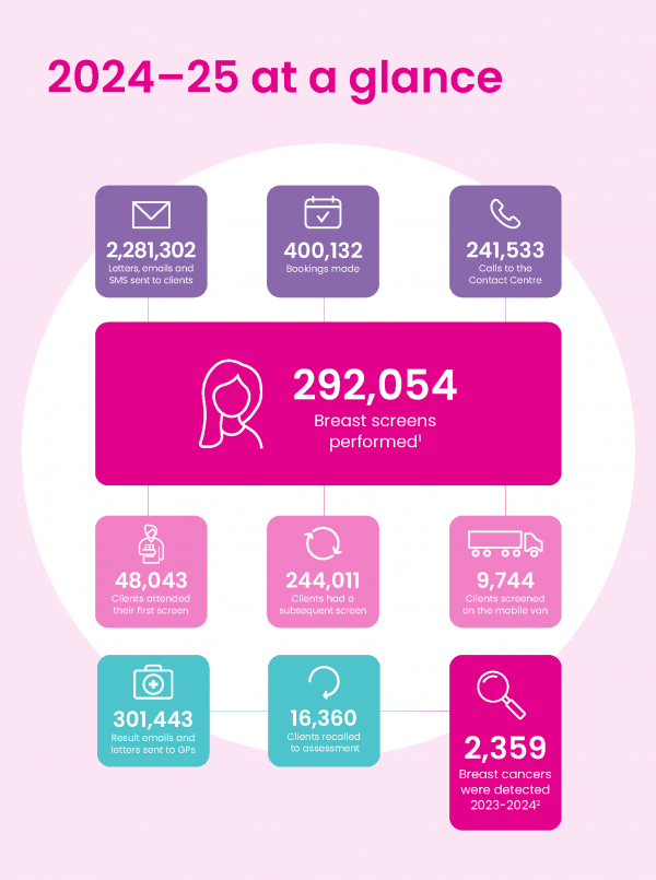 2024-25 at a glance: 292,054 breast screens performed, 9,744 Clients screened on the mobile van, 244,011 Clients had a subsequent screen, 48,043 Clients attended their first screen, 2,359 Breast cancers were detected in 2023-2024