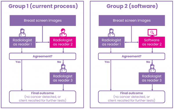 Infographic showing the differences in the reading process for Group 1 and Group 2