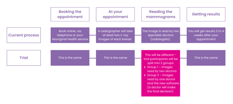 Infographic highlighting the only change in screening process - reading the mammograms. After your appointment, the way breast screen images are read may change if you are part of the trial.  Images taken as part of the trial may also be read using new software.