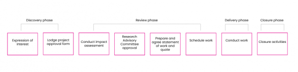 Image depicting the stages in the research process: Discovery, Review, Delivery and Closure