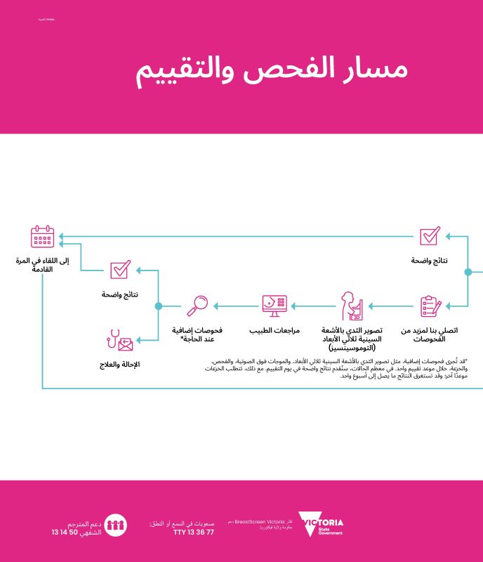 Screening and assessment pathway