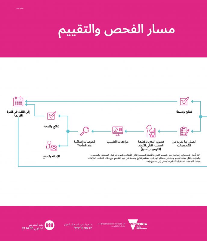 Screening and assessment pathway