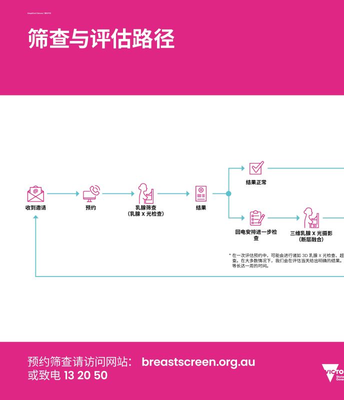 screening and assessment pathway