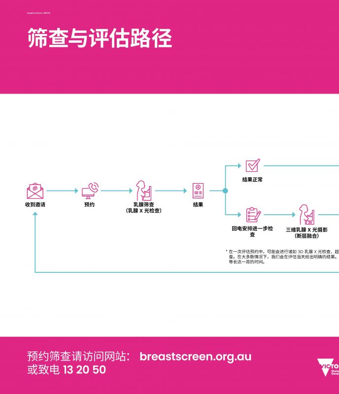 screening and assessment pathway