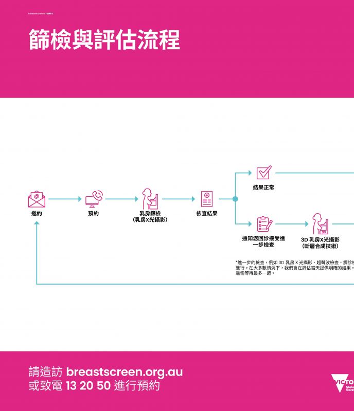 screening and assessment pathway