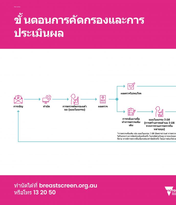 Thai screening and assessment pathway