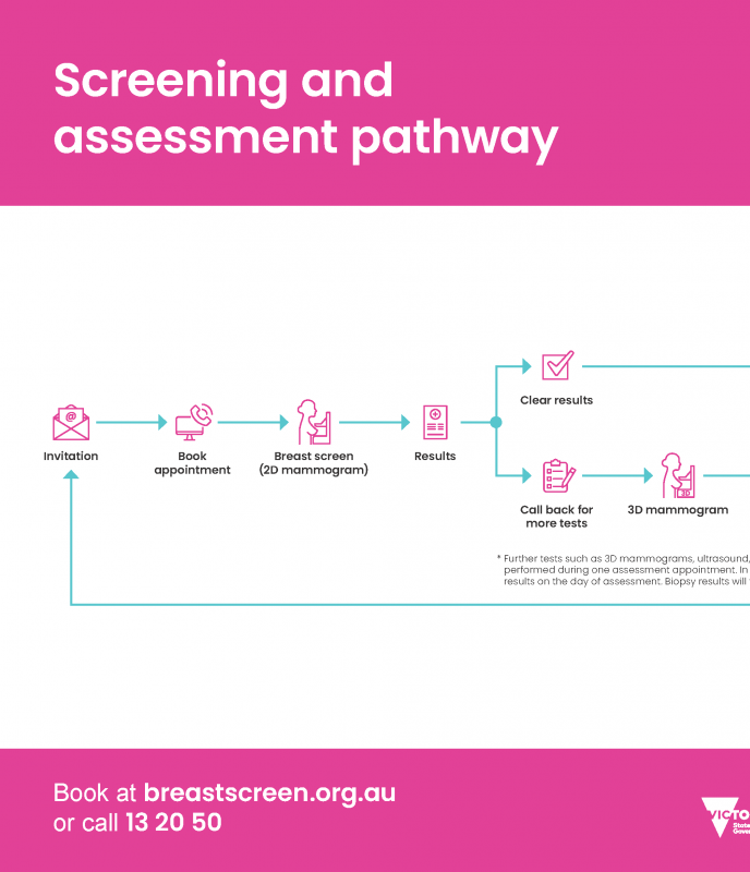 BSV Clinic Assessment Pathway A3 Poster cover